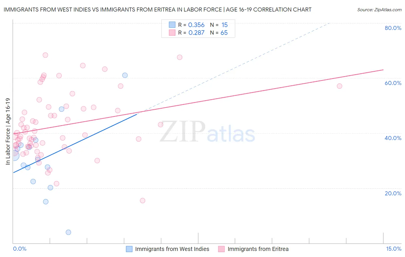 Immigrants from West Indies vs Immigrants from Eritrea In Labor Force | Age 16-19