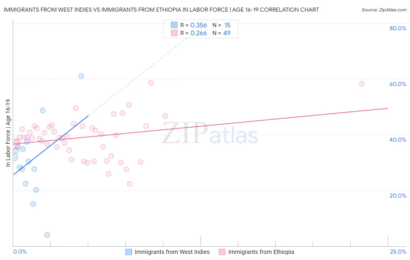 Immigrants from West Indies vs Immigrants from Ethiopia In Labor Force | Age 16-19