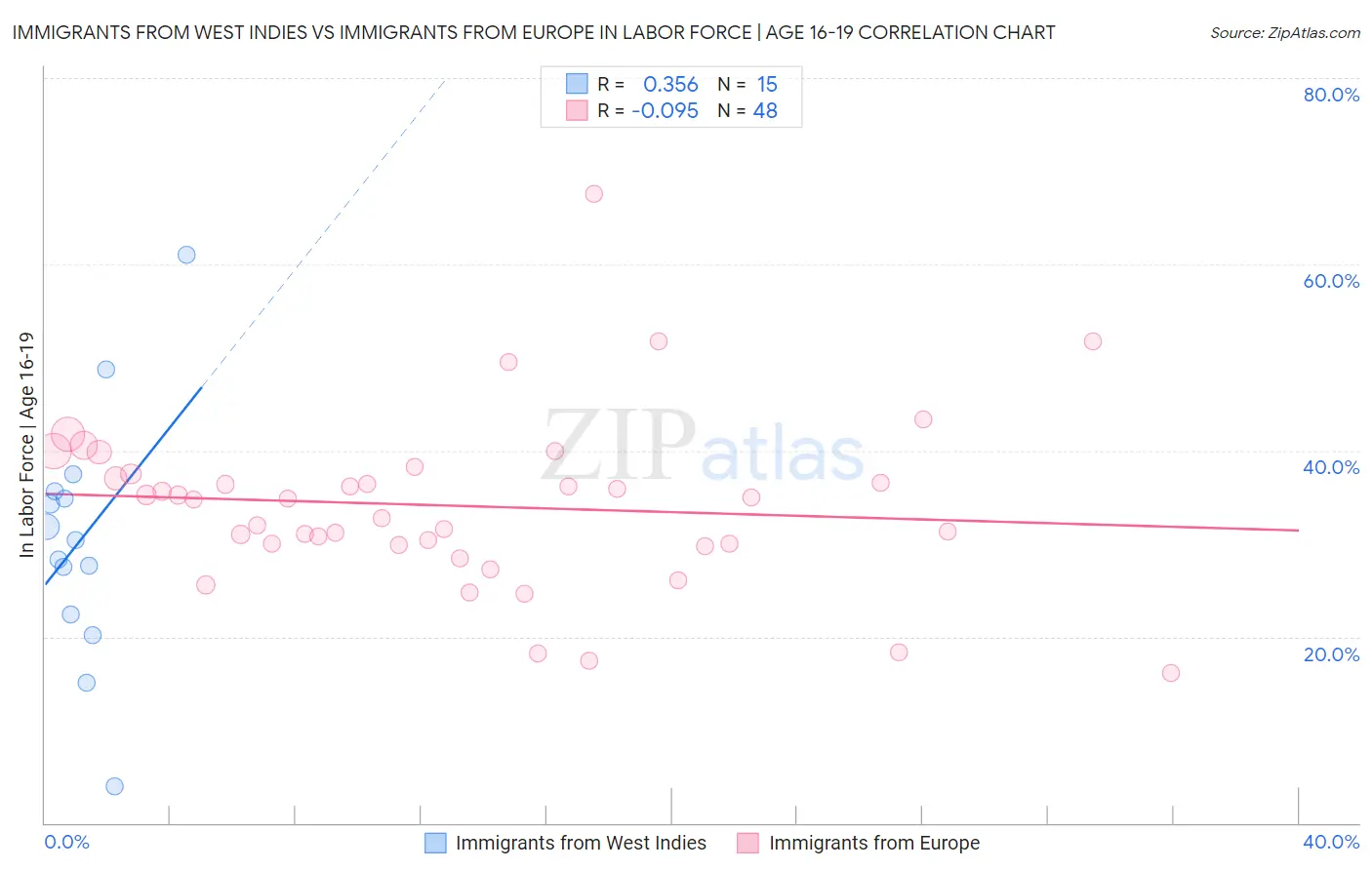 Immigrants from West Indies vs Immigrants from Europe In Labor Force | Age 16-19