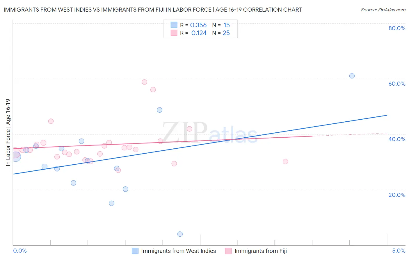 Immigrants from West Indies vs Immigrants from Fiji In Labor Force | Age 16-19