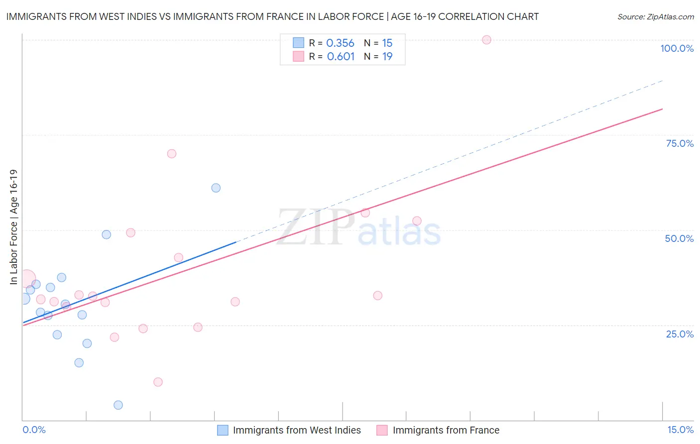 Immigrants from West Indies vs Immigrants from France In Labor Force | Age 16-19