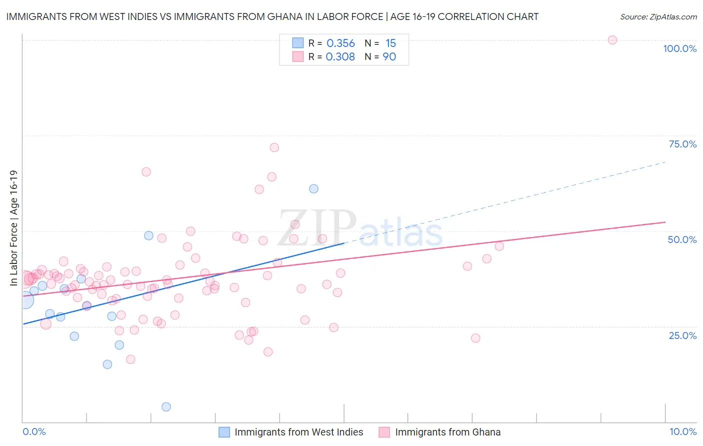 Immigrants from West Indies vs Immigrants from Ghana In Labor Force | Age 16-19