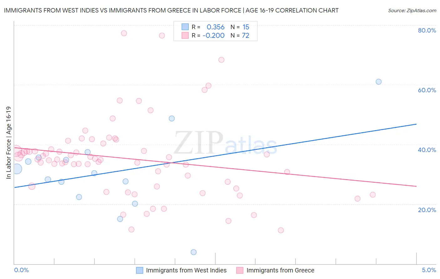Immigrants from West Indies vs Immigrants from Greece In Labor Force | Age 16-19