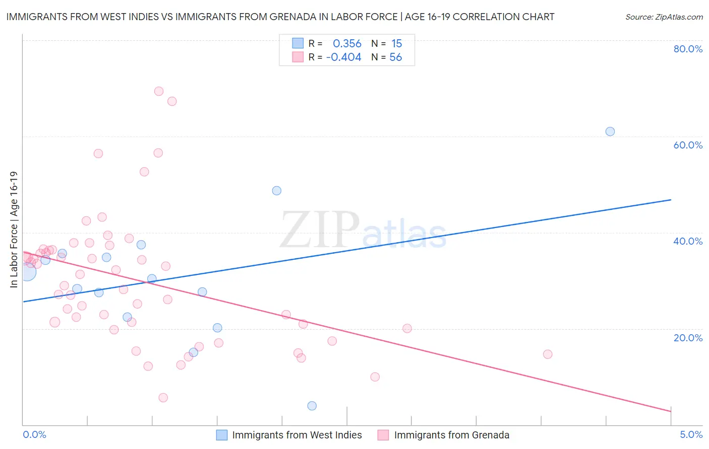 Immigrants from West Indies vs Immigrants from Grenada In Labor Force | Age 16-19