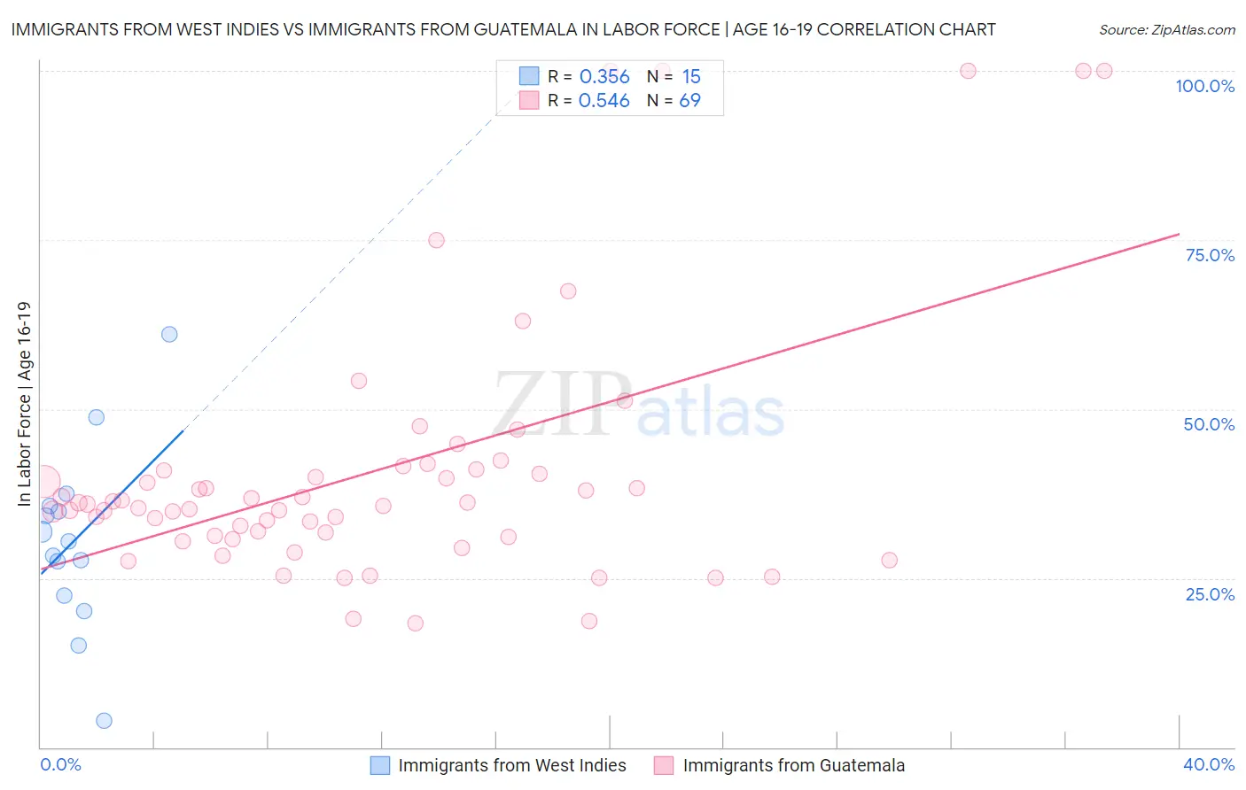 Immigrants from West Indies vs Immigrants from Guatemala In Labor Force | Age 16-19