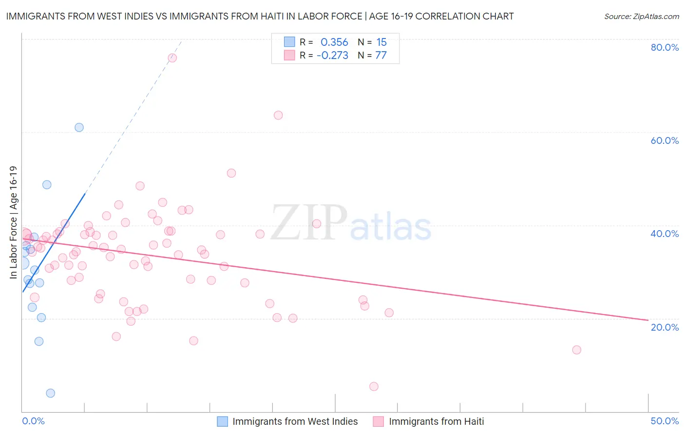 Immigrants from West Indies vs Immigrants from Haiti In Labor Force | Age 16-19