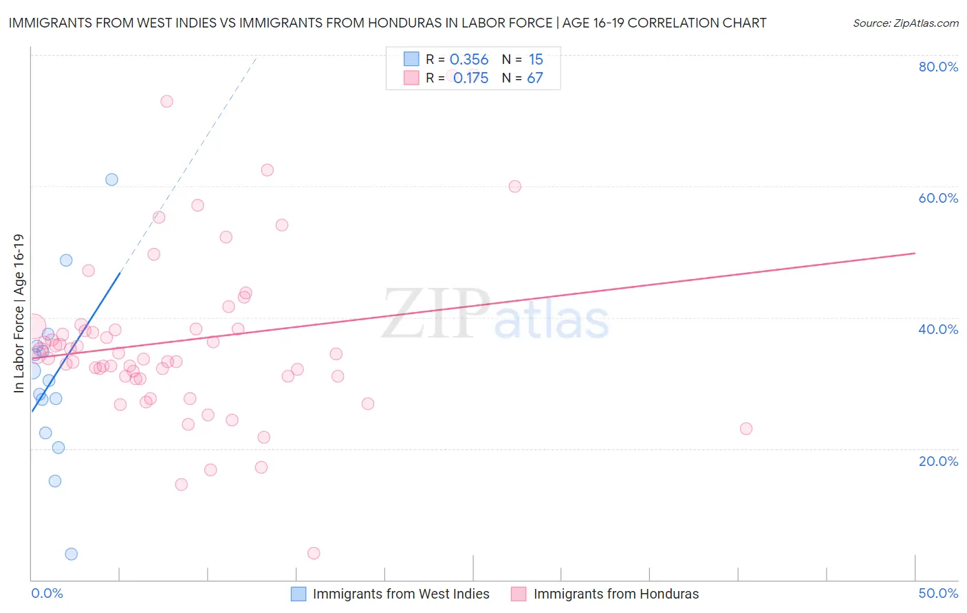 Immigrants from West Indies vs Immigrants from Honduras In Labor Force | Age 16-19