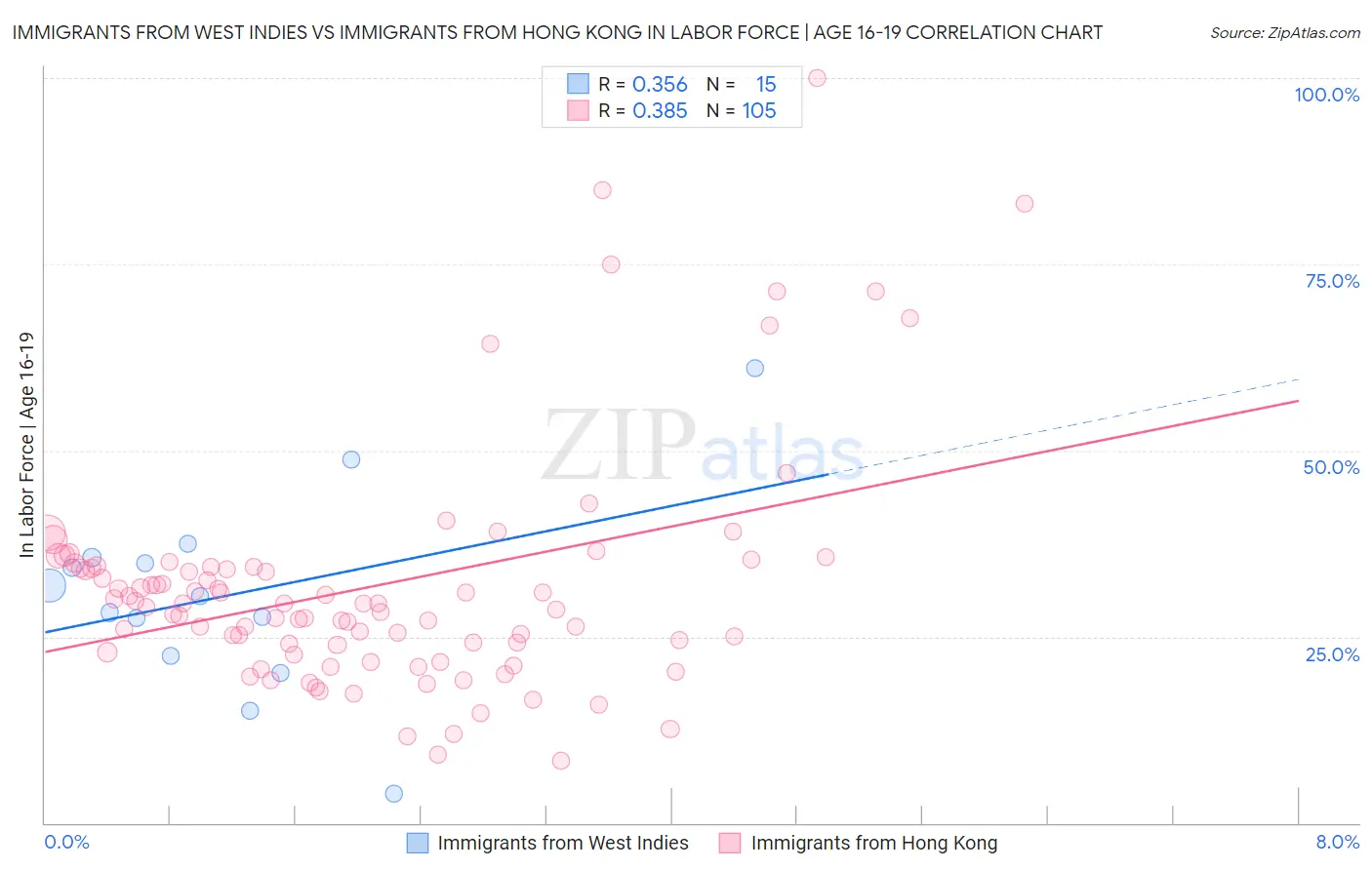 Immigrants from West Indies vs Immigrants from Hong Kong In Labor Force | Age 16-19