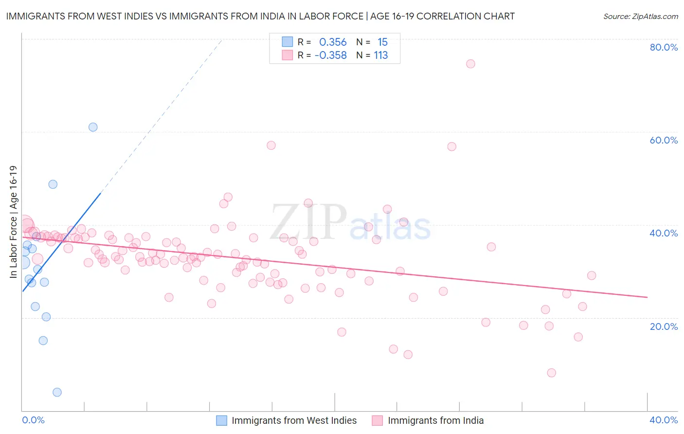 Immigrants from West Indies vs Immigrants from India In Labor Force | Age 16-19