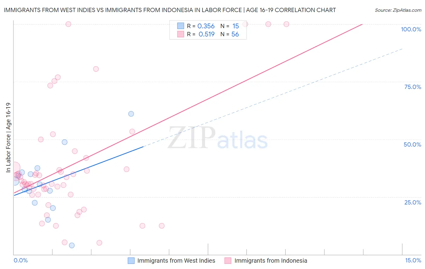 Immigrants from West Indies vs Immigrants from Indonesia In Labor Force | Age 16-19