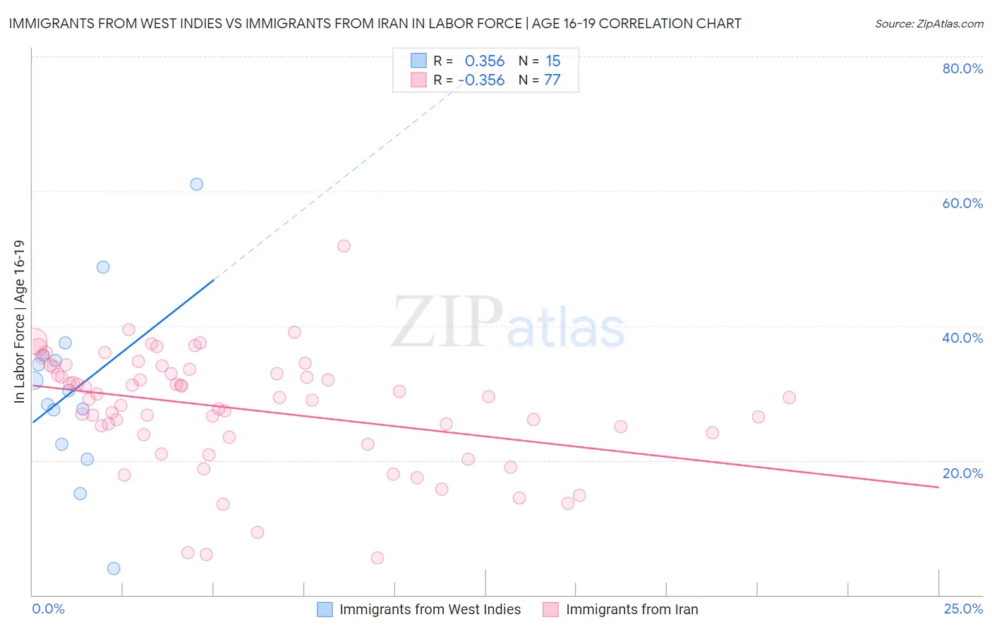 Immigrants from West Indies vs Immigrants from Iran In Labor Force | Age 16-19