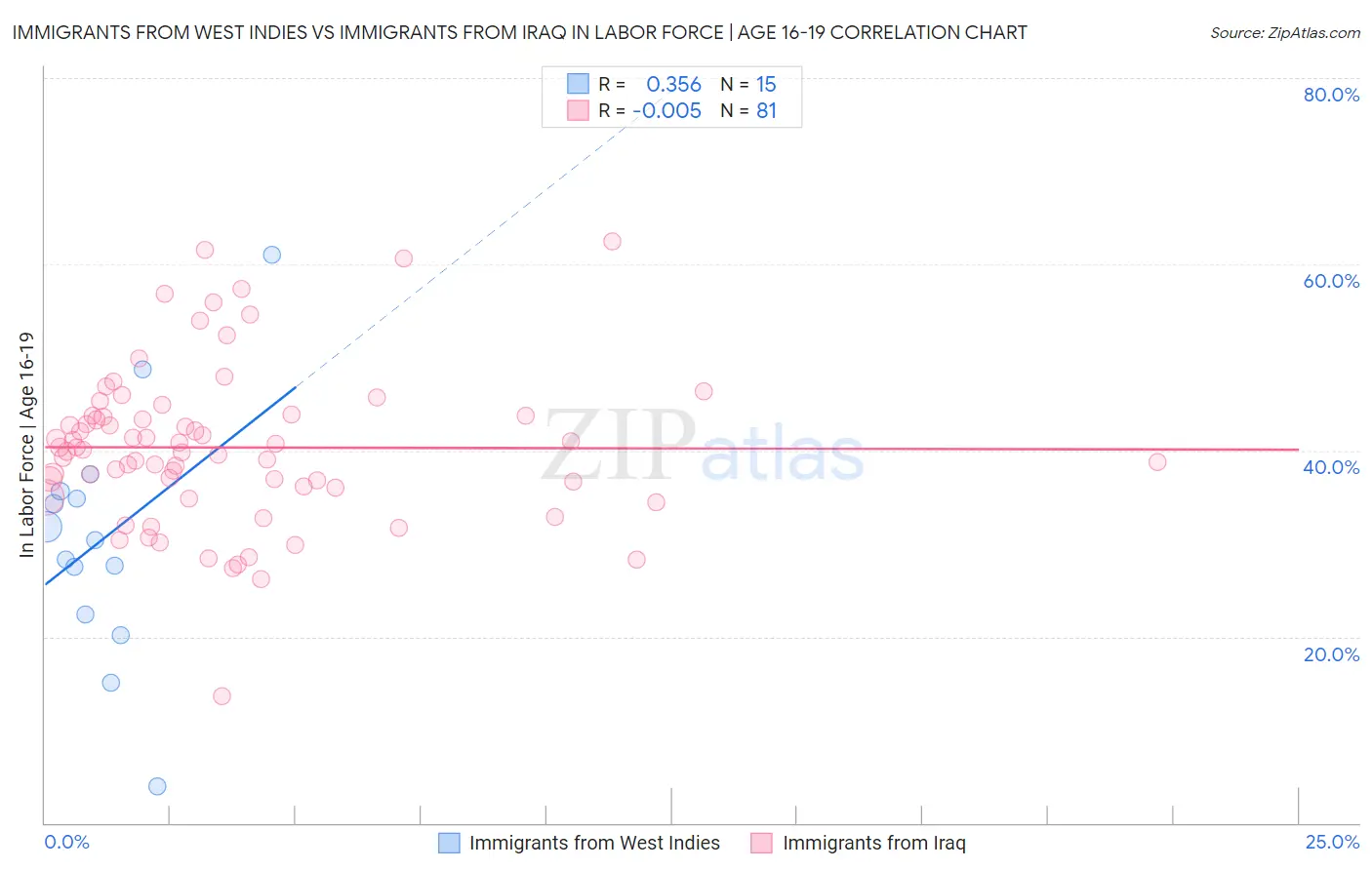 Immigrants from West Indies vs Immigrants from Iraq In Labor Force | Age 16-19