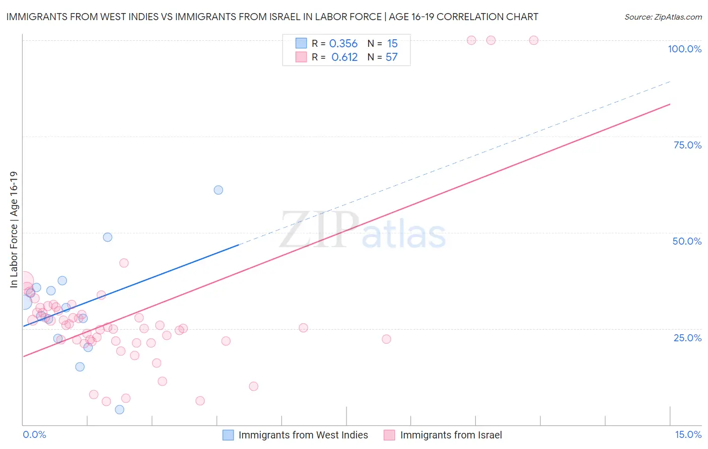 Immigrants from West Indies vs Immigrants from Israel In Labor Force | Age 16-19