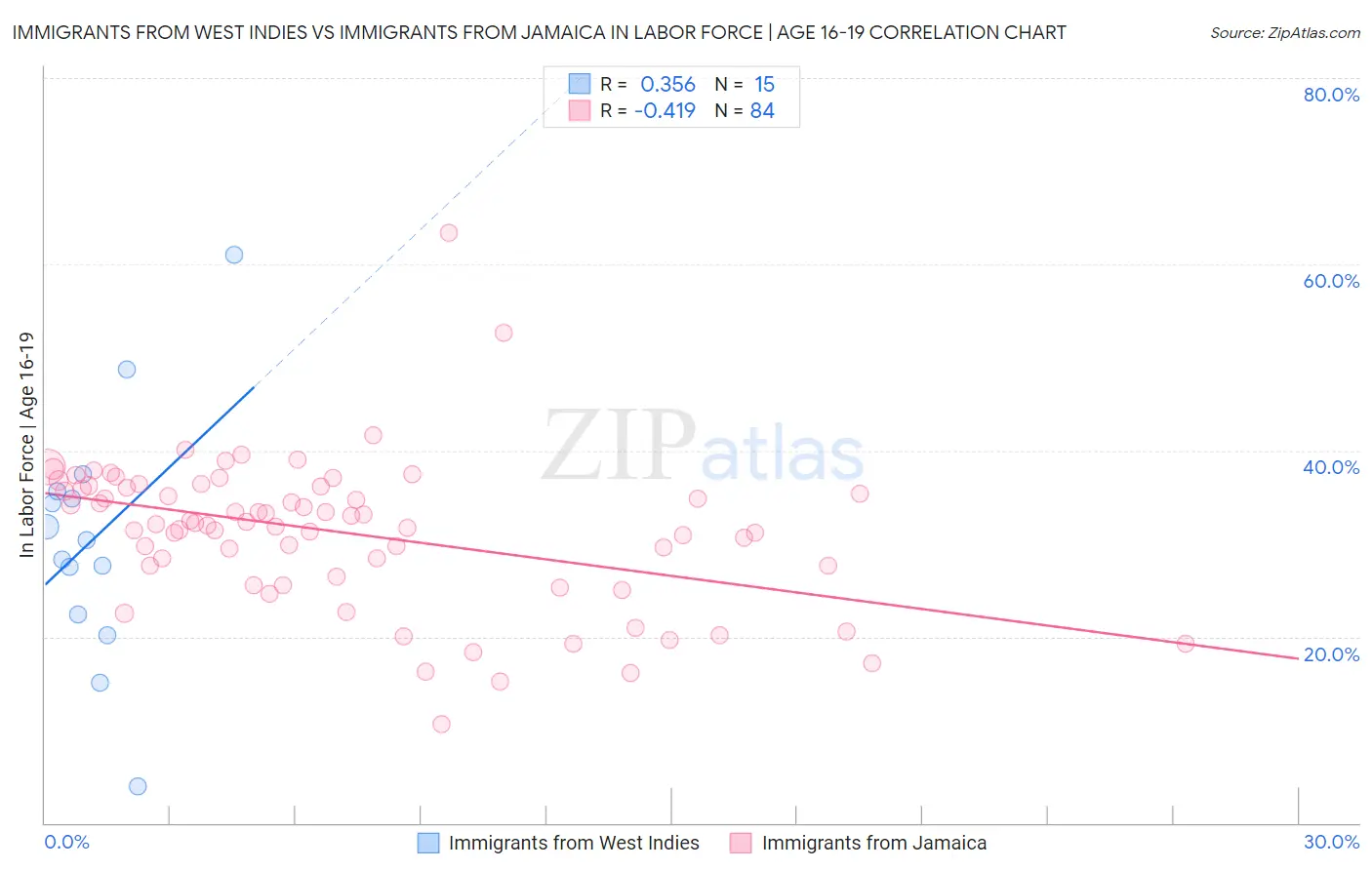 Immigrants from West Indies vs Immigrants from Jamaica In Labor Force | Age 16-19