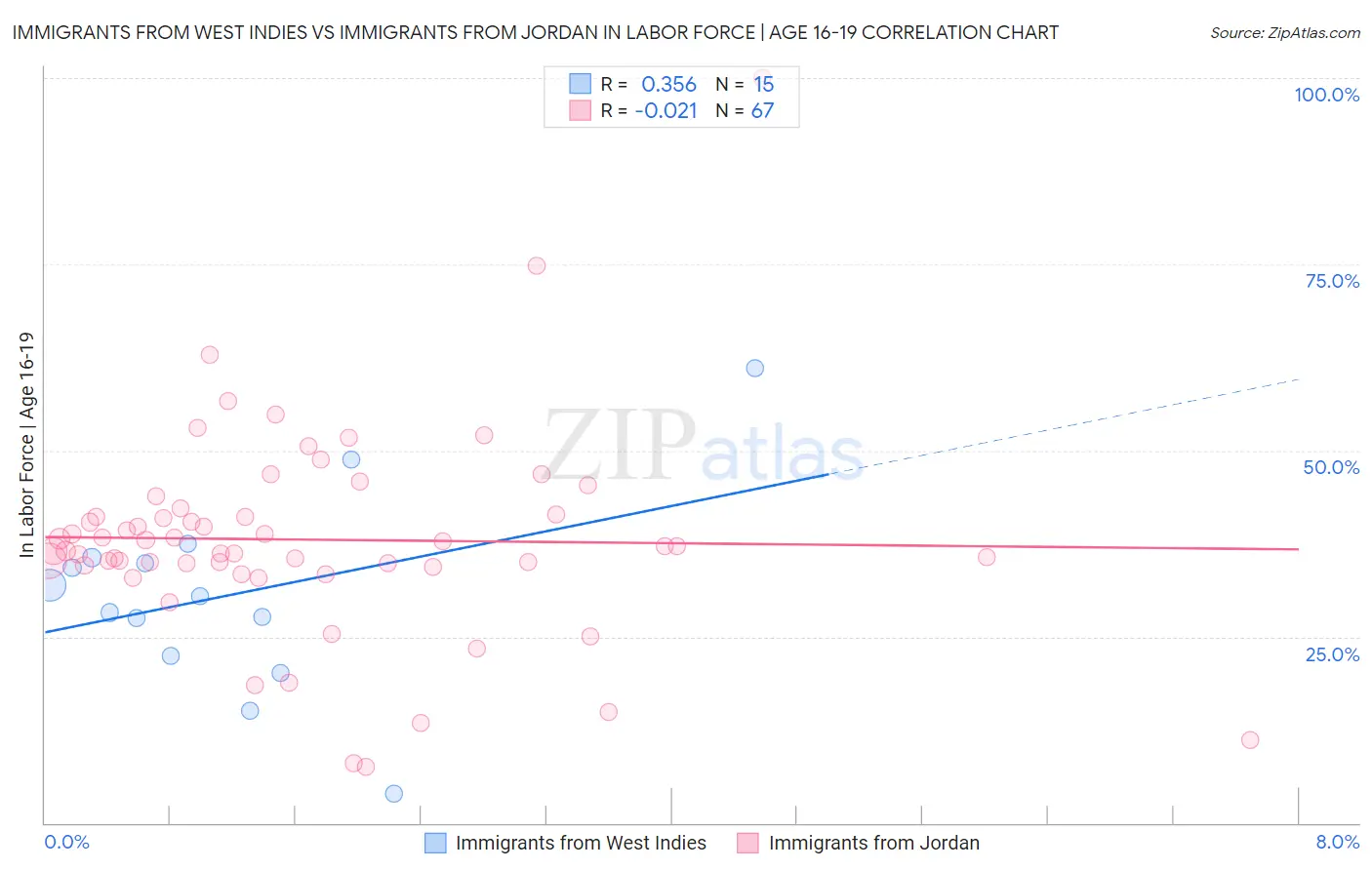 Immigrants from West Indies vs Immigrants from Jordan In Labor Force | Age 16-19
