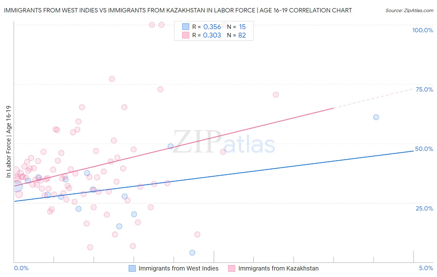 Immigrants from West Indies vs Immigrants from Kazakhstan In Labor Force | Age 16-19