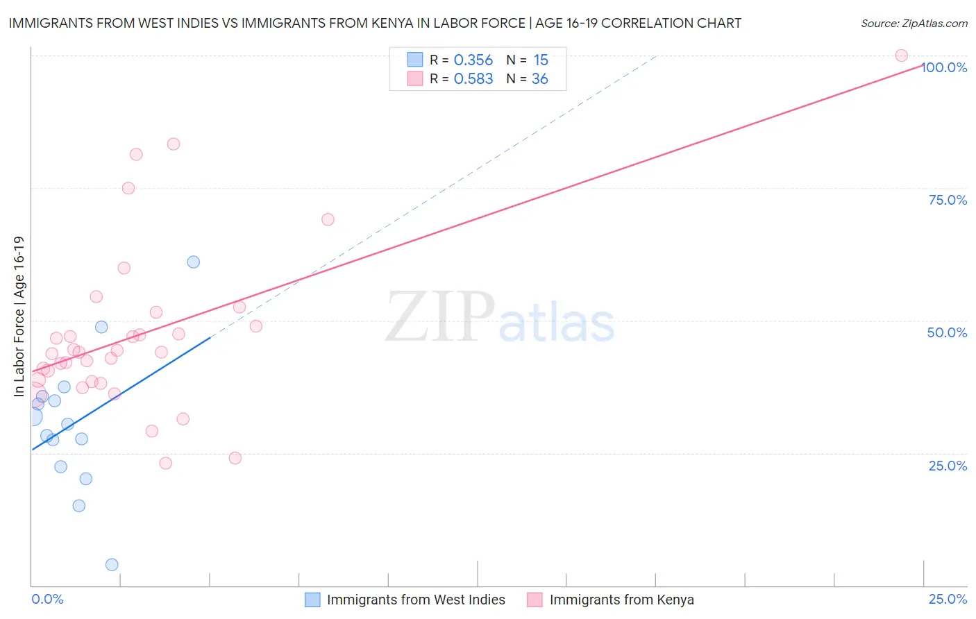 Immigrants from West Indies vs Immigrants from Kenya In Labor Force | Age 16-19