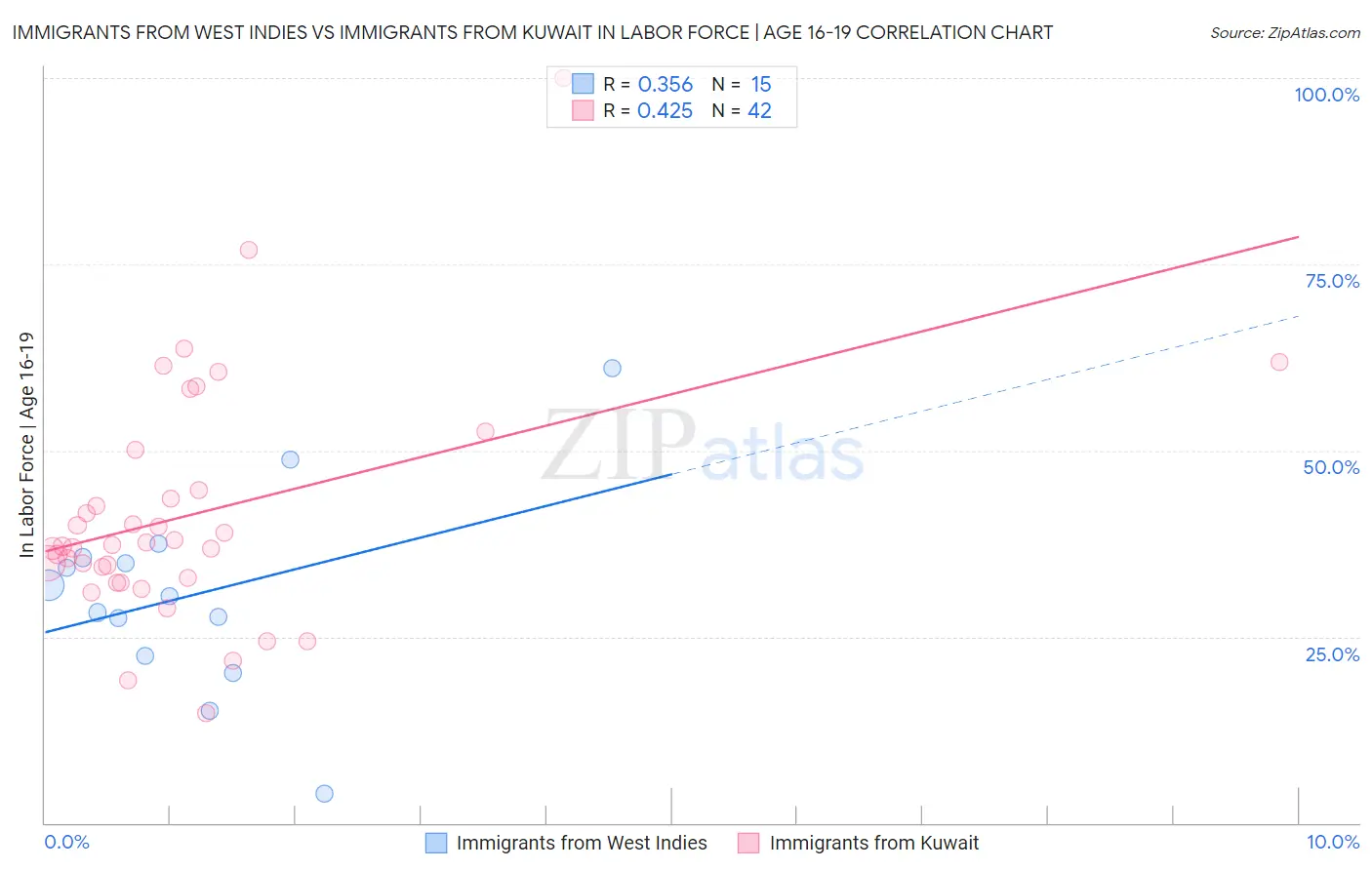 Immigrants from West Indies vs Immigrants from Kuwait In Labor Force | Age 16-19