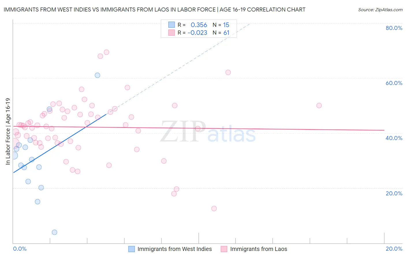 Immigrants from West Indies vs Immigrants from Laos In Labor Force | Age 16-19