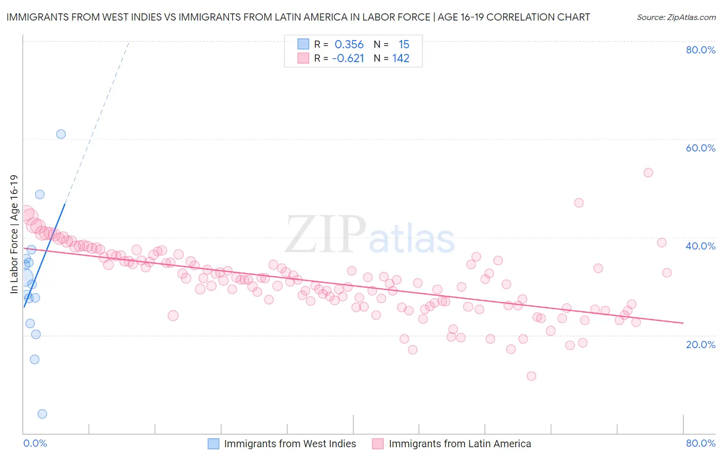 Immigrants from West Indies vs Immigrants from Latin America In Labor Force | Age 16-19