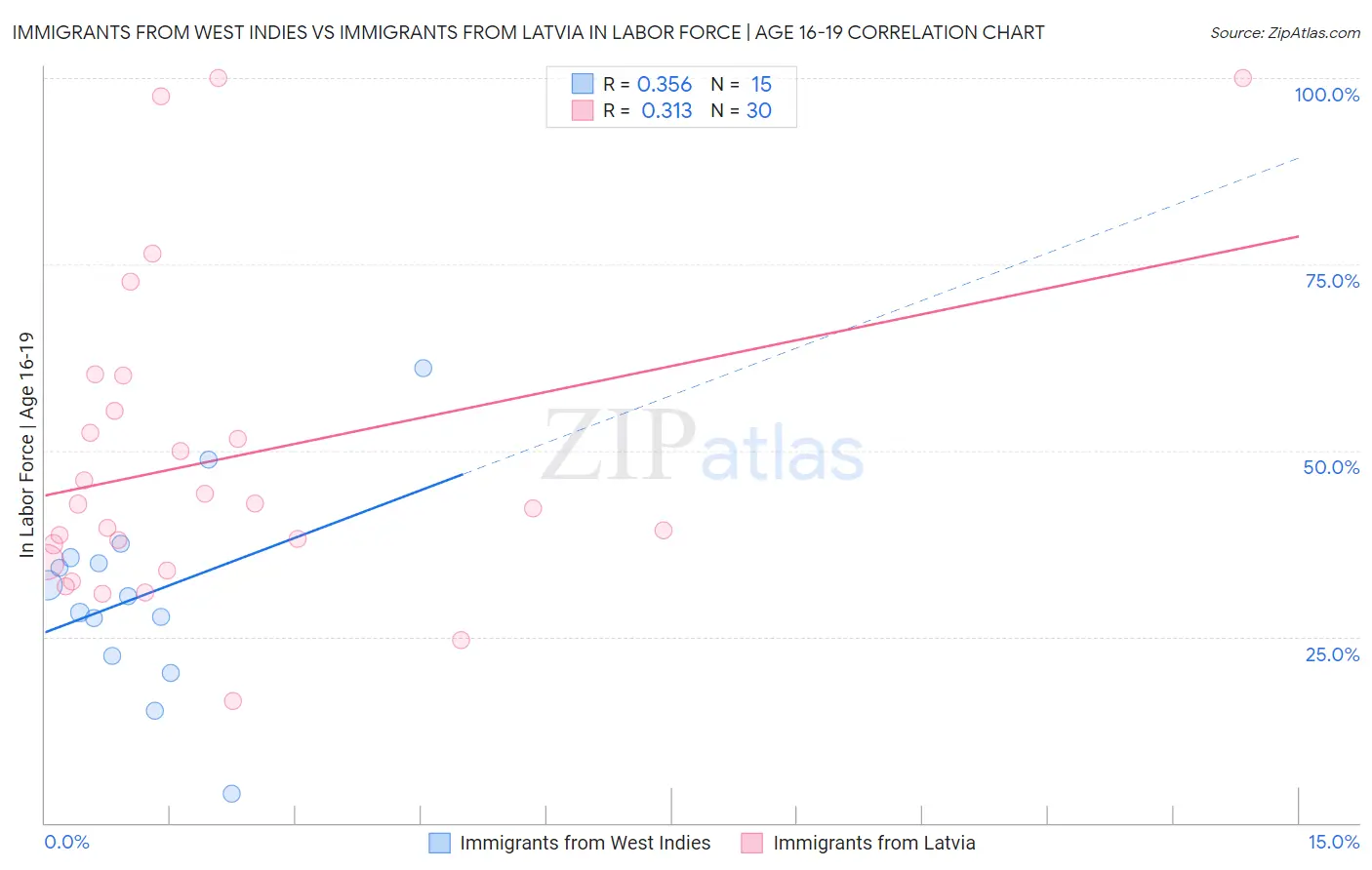 Immigrants from West Indies vs Immigrants from Latvia In Labor Force | Age 16-19