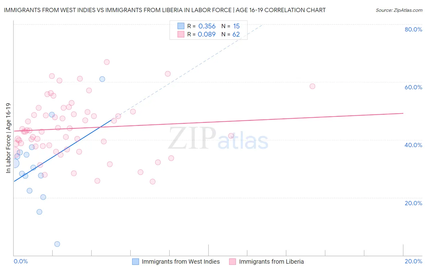 Immigrants from West Indies vs Immigrants from Liberia In Labor Force | Age 16-19