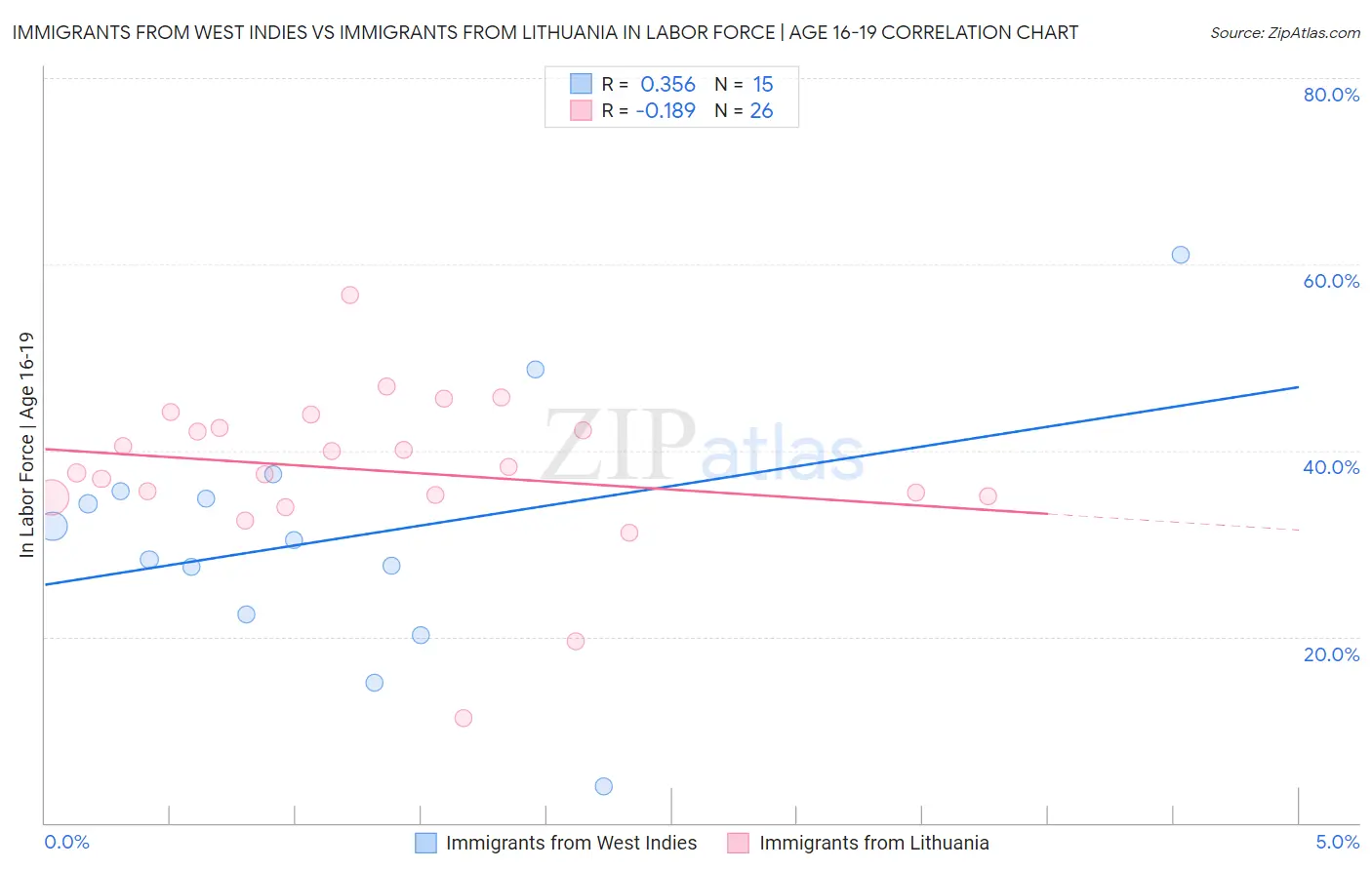 Immigrants from West Indies vs Immigrants from Lithuania In Labor Force | Age 16-19