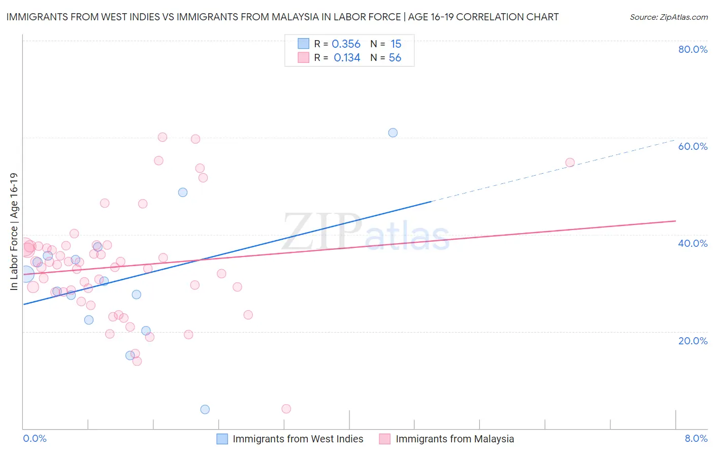 Immigrants from West Indies vs Immigrants from Malaysia In Labor Force | Age 16-19