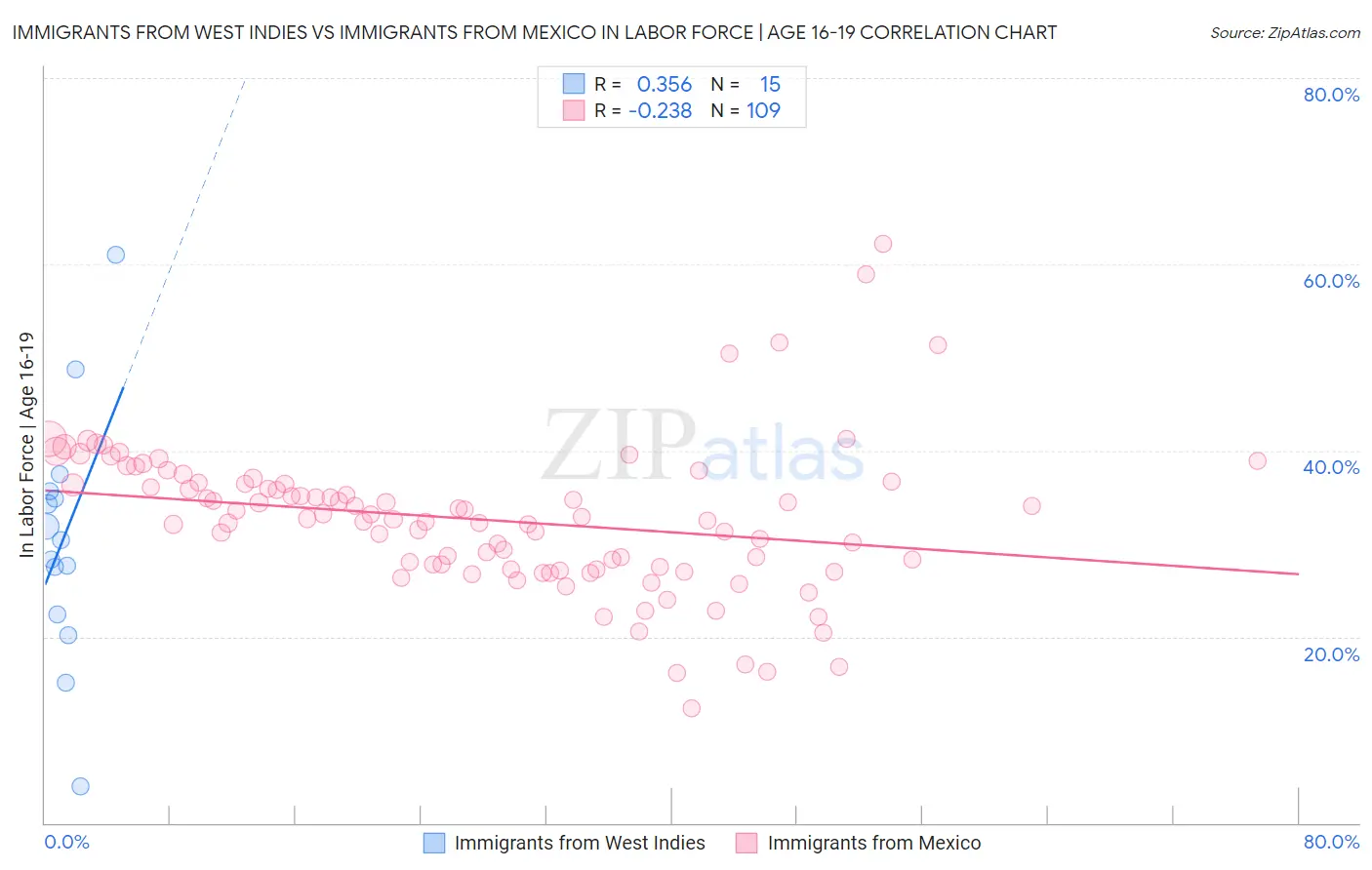 Immigrants from West Indies vs Immigrants from Mexico In Labor Force | Age 16-19