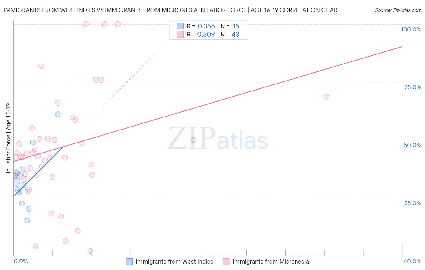 Immigrants from West Indies vs Immigrants from Micronesia In Labor Force | Age 16-19
