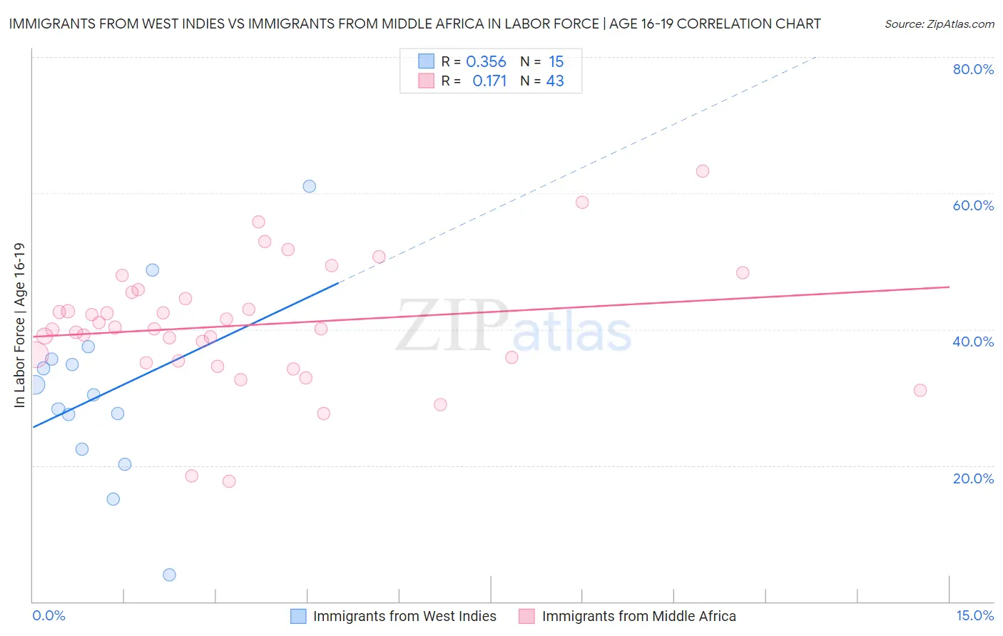 Immigrants from West Indies vs Immigrants from Middle Africa In Labor Force | Age 16-19
