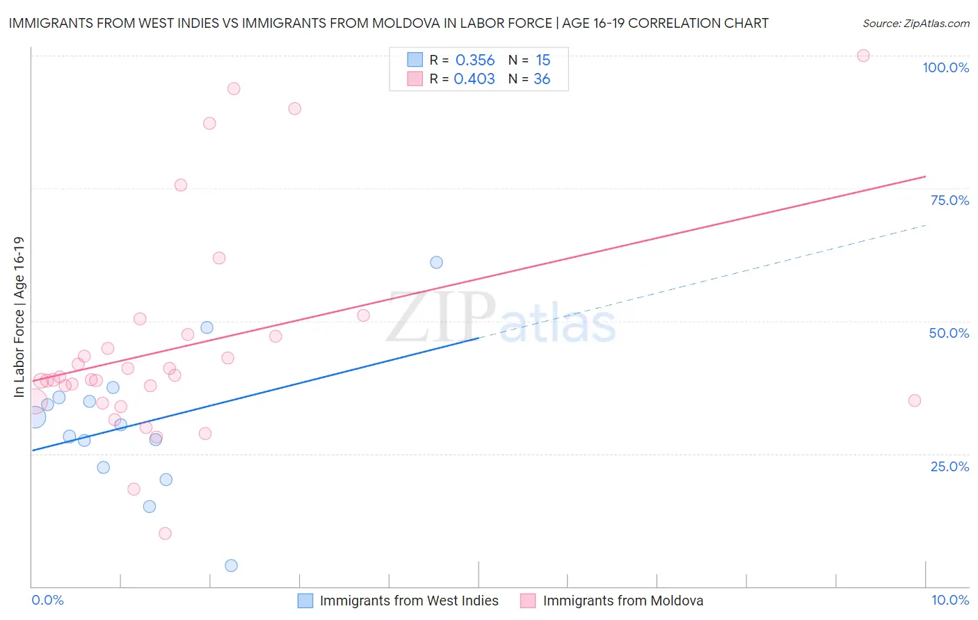 Immigrants from West Indies vs Immigrants from Moldova In Labor Force | Age 16-19