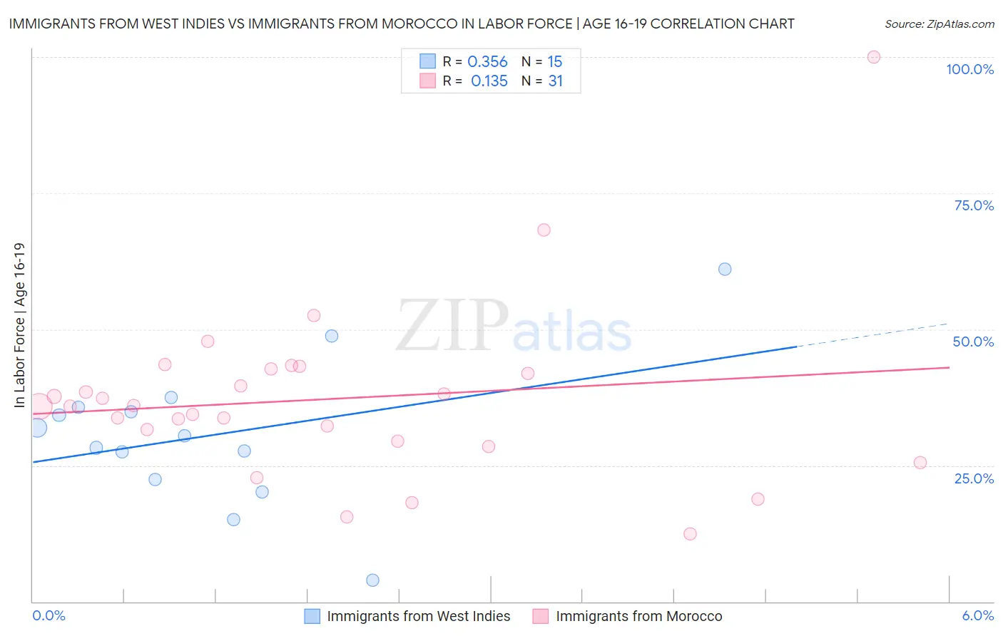 Immigrants from West Indies vs Immigrants from Morocco In Labor Force | Age 16-19