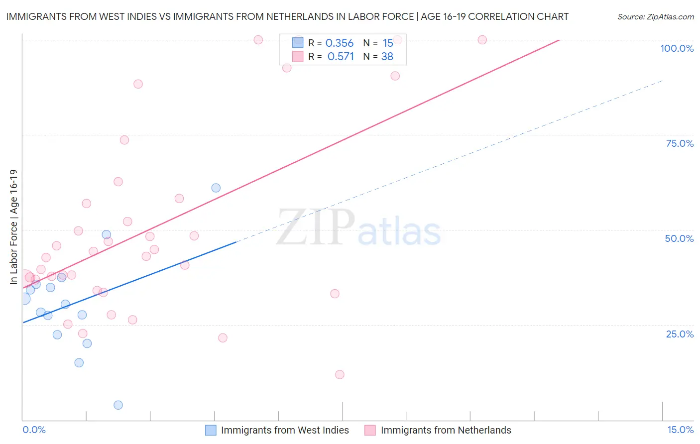 Immigrants from West Indies vs Immigrants from Netherlands In Labor Force | Age 16-19