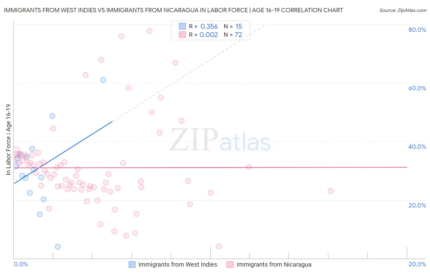 Immigrants from West Indies vs Immigrants from Nicaragua In Labor Force | Age 16-19