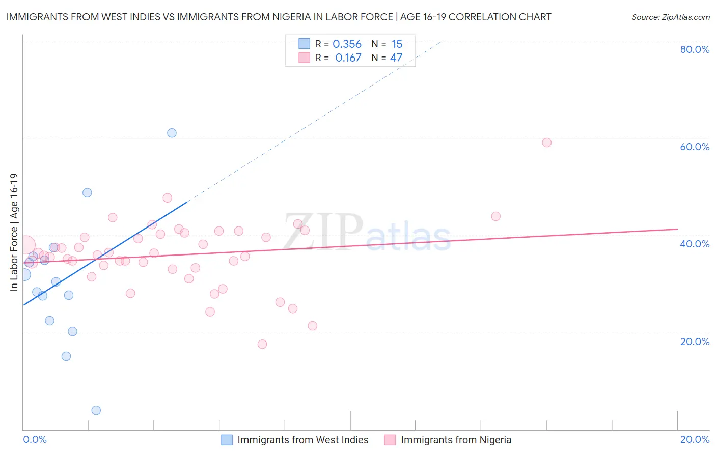 Immigrants from West Indies vs Immigrants from Nigeria In Labor Force | Age 16-19