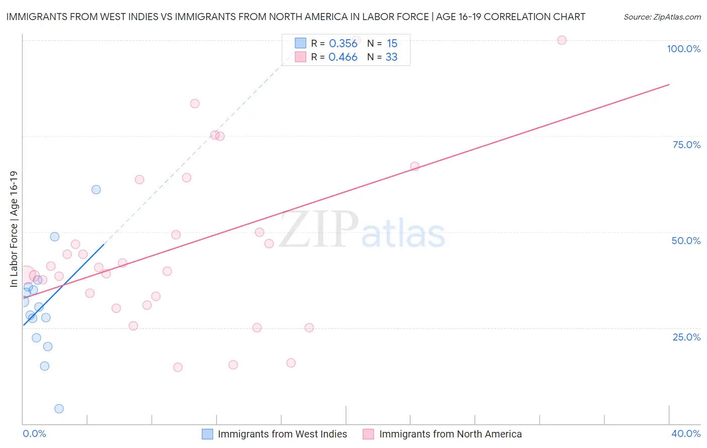 Immigrants from West Indies vs Immigrants from North America In Labor Force | Age 16-19