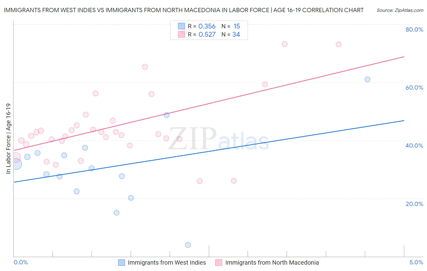Immigrants from West Indies vs Immigrants from North Macedonia In Labor Force | Age 16-19