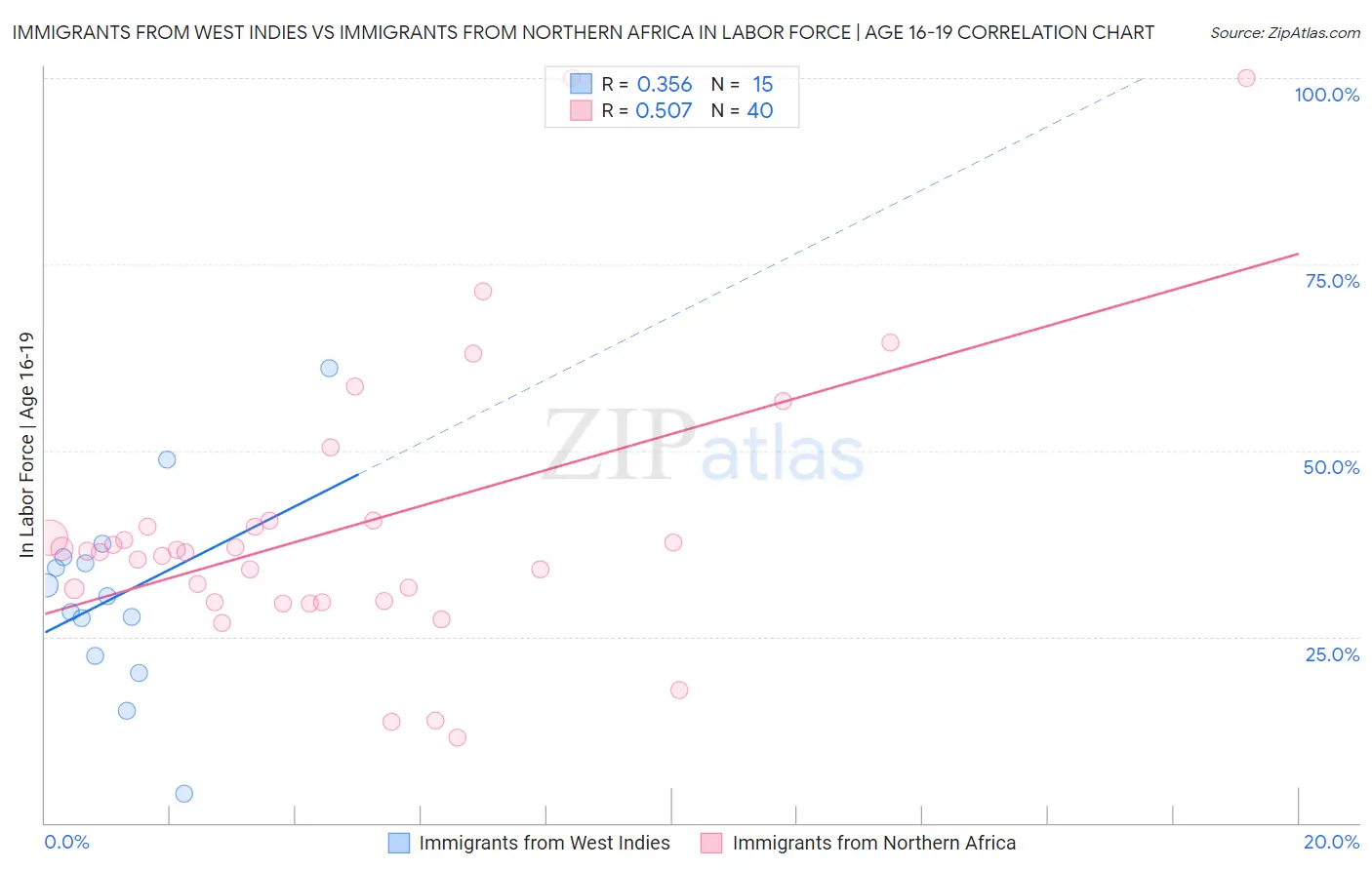 Immigrants from West Indies vs Immigrants from Northern Africa In Labor Force | Age 16-19