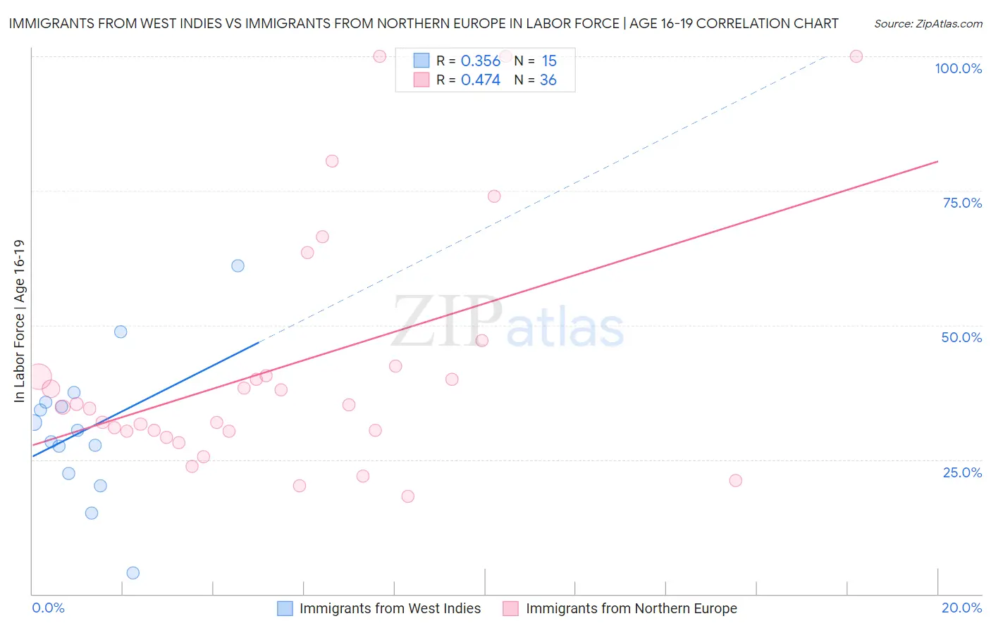 Immigrants from West Indies vs Immigrants from Northern Europe In Labor Force | Age 16-19