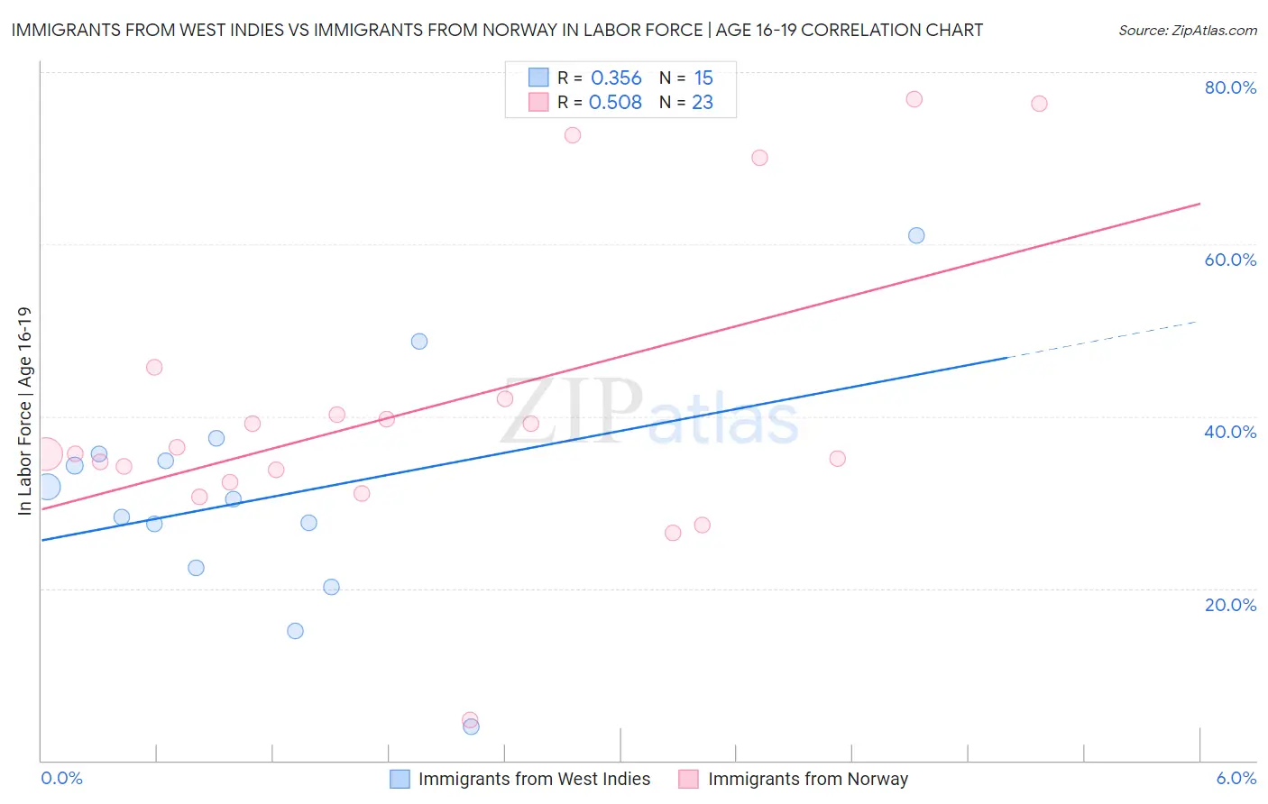 Immigrants from West Indies vs Immigrants from Norway In Labor Force | Age 16-19