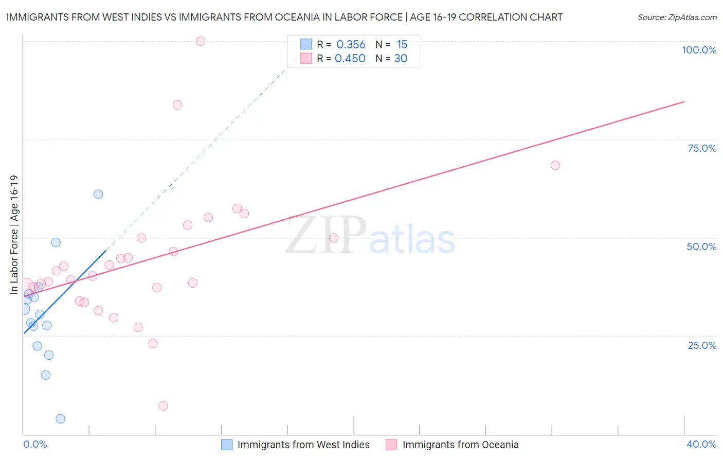 Immigrants from West Indies vs Immigrants from Oceania In Labor Force | Age 16-19