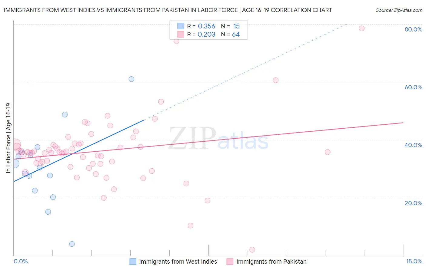 Immigrants from West Indies vs Immigrants from Pakistan In Labor Force | Age 16-19