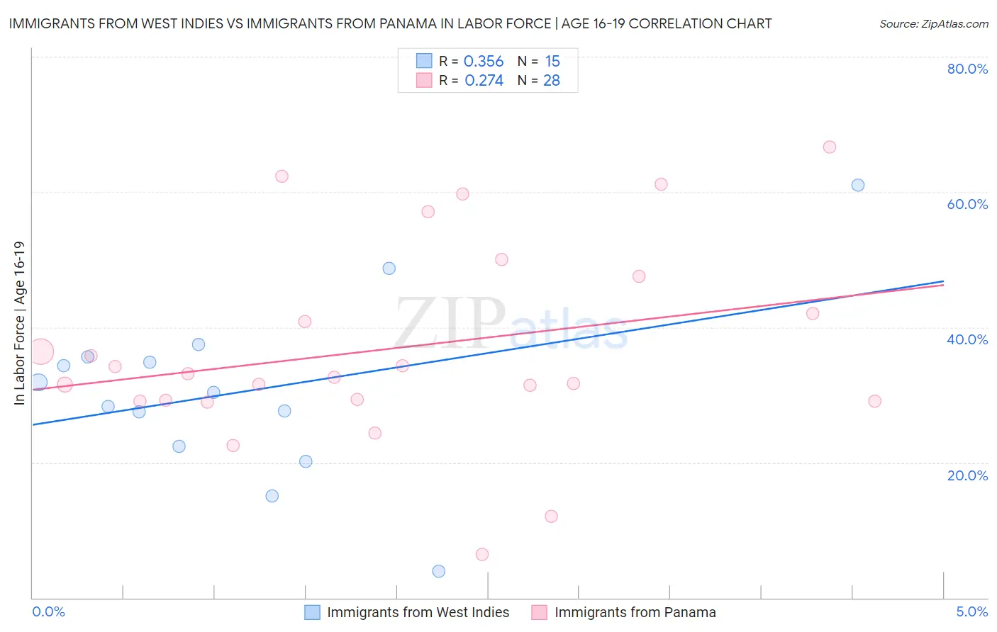 Immigrants from West Indies vs Immigrants from Panama In Labor Force | Age 16-19