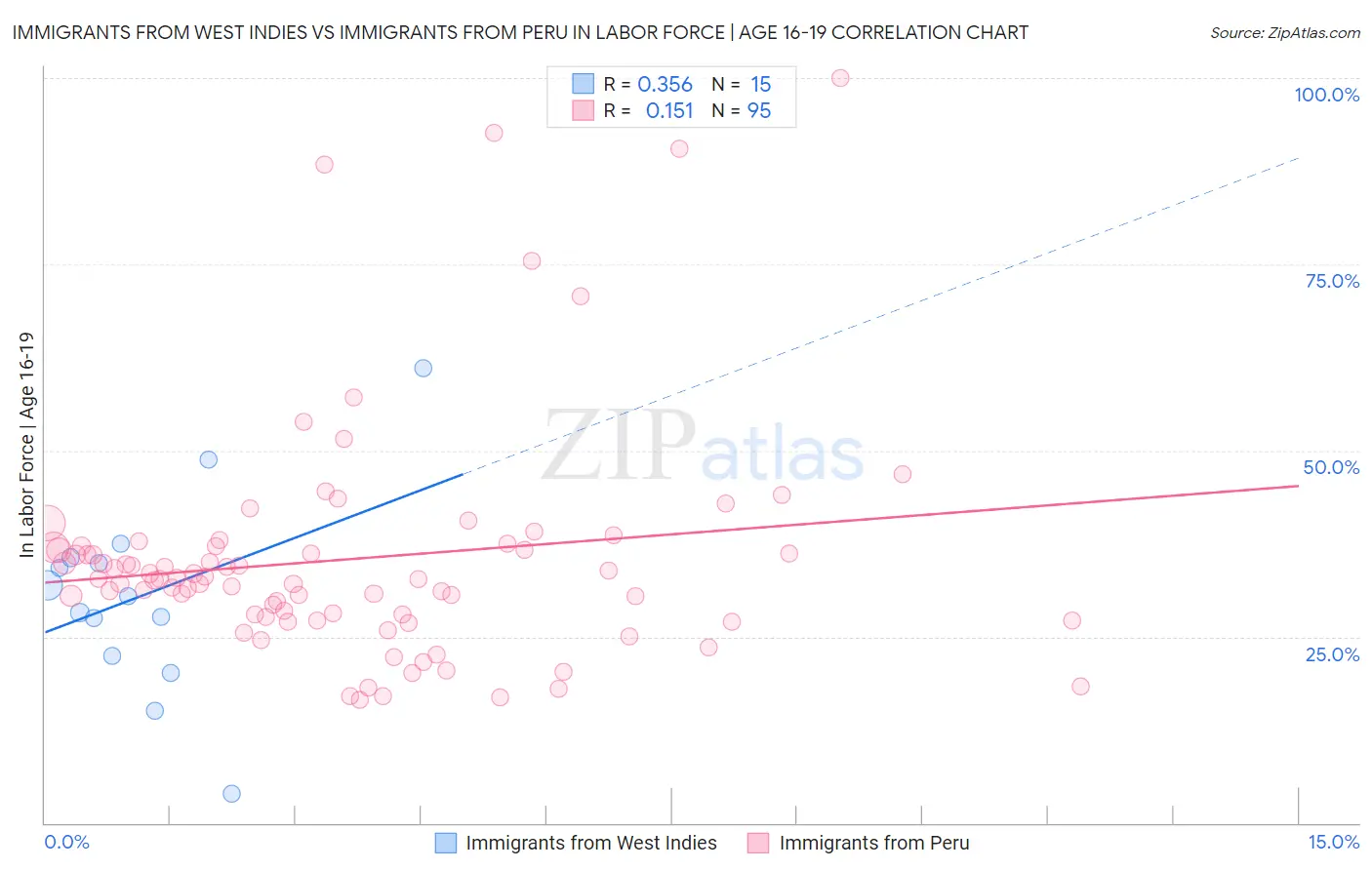 Immigrants from West Indies vs Immigrants from Peru In Labor Force | Age 16-19