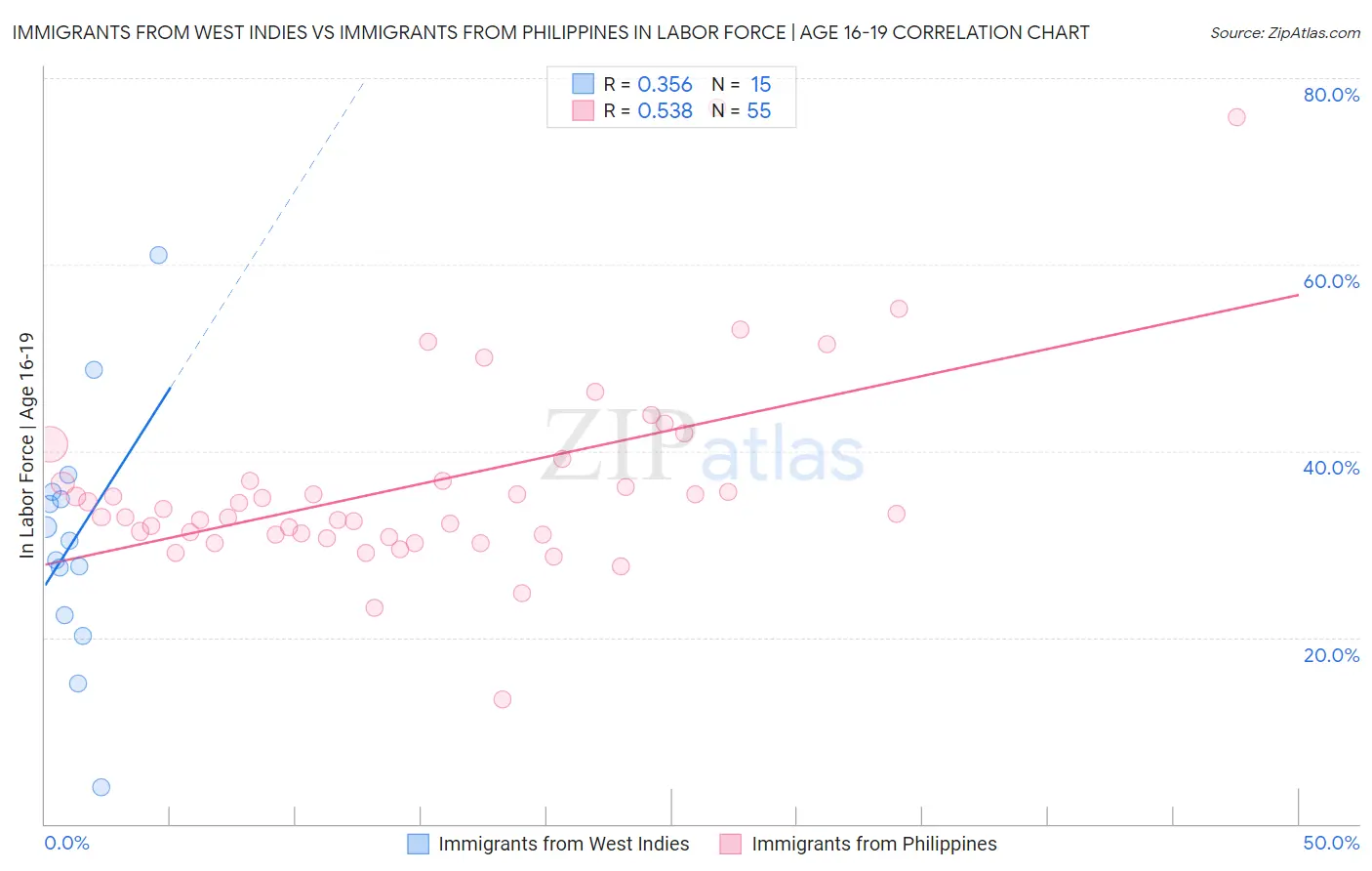 Immigrants from West Indies vs Immigrants from Philippines In Labor Force | Age 16-19