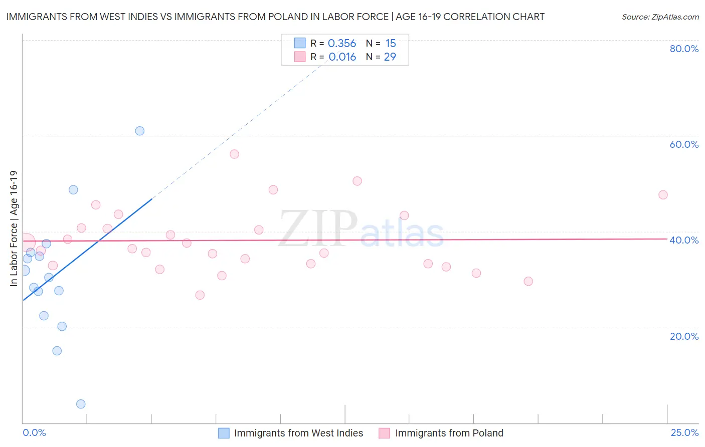 Immigrants from West Indies vs Immigrants from Poland In Labor Force | Age 16-19