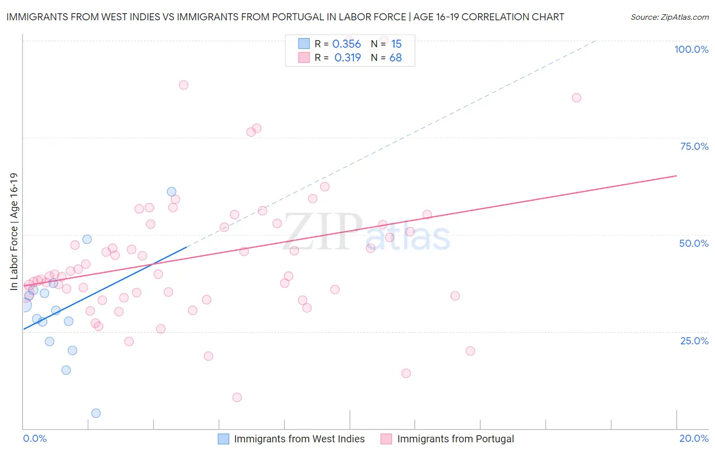 Immigrants from West Indies vs Immigrants from Portugal In Labor Force | Age 16-19