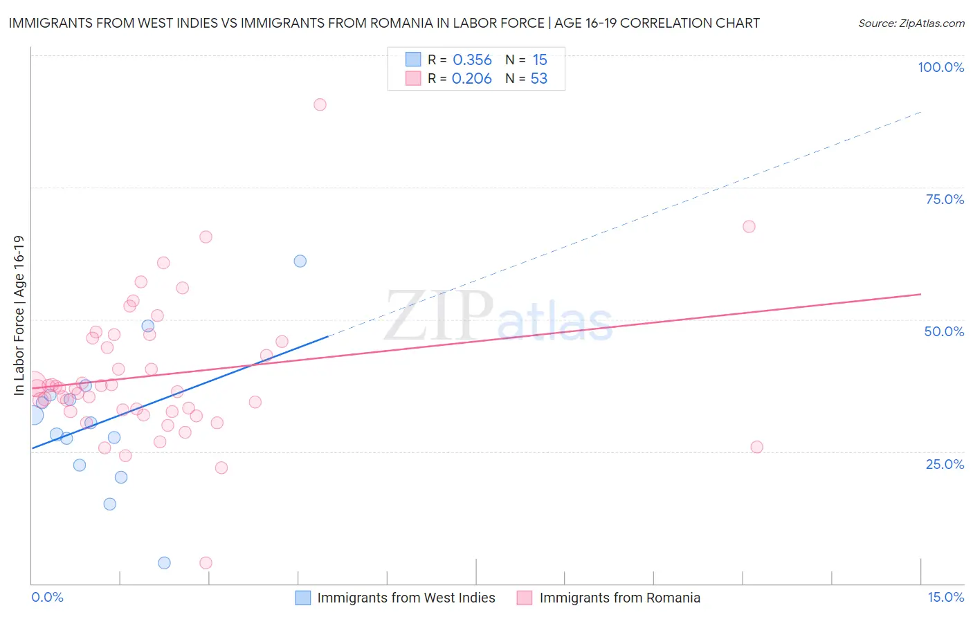 Immigrants from West Indies vs Immigrants from Romania In Labor Force | Age 16-19