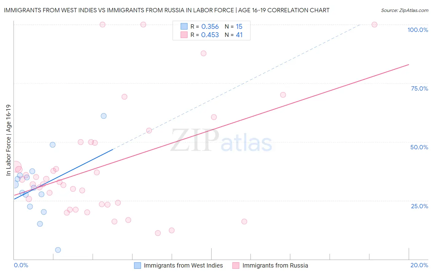 Immigrants from West Indies vs Immigrants from Russia In Labor Force | Age 16-19